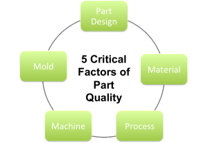 The 6 Steps for Scientific Molding